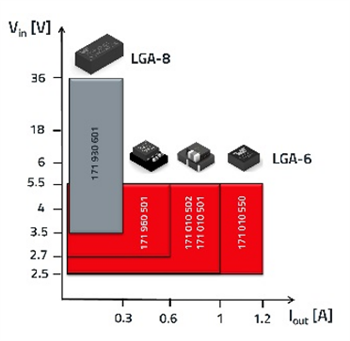 Würth Elektronik MagI³C Variable Step-Down MicroModules (VDMM)